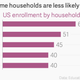 Image for article titled Just how wide is the preschool attendance gap between kids from the richest US households and the poorest?